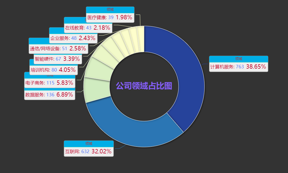 07 Pandas+Pyecharts | 某直聘平台招聘信息数据可视化