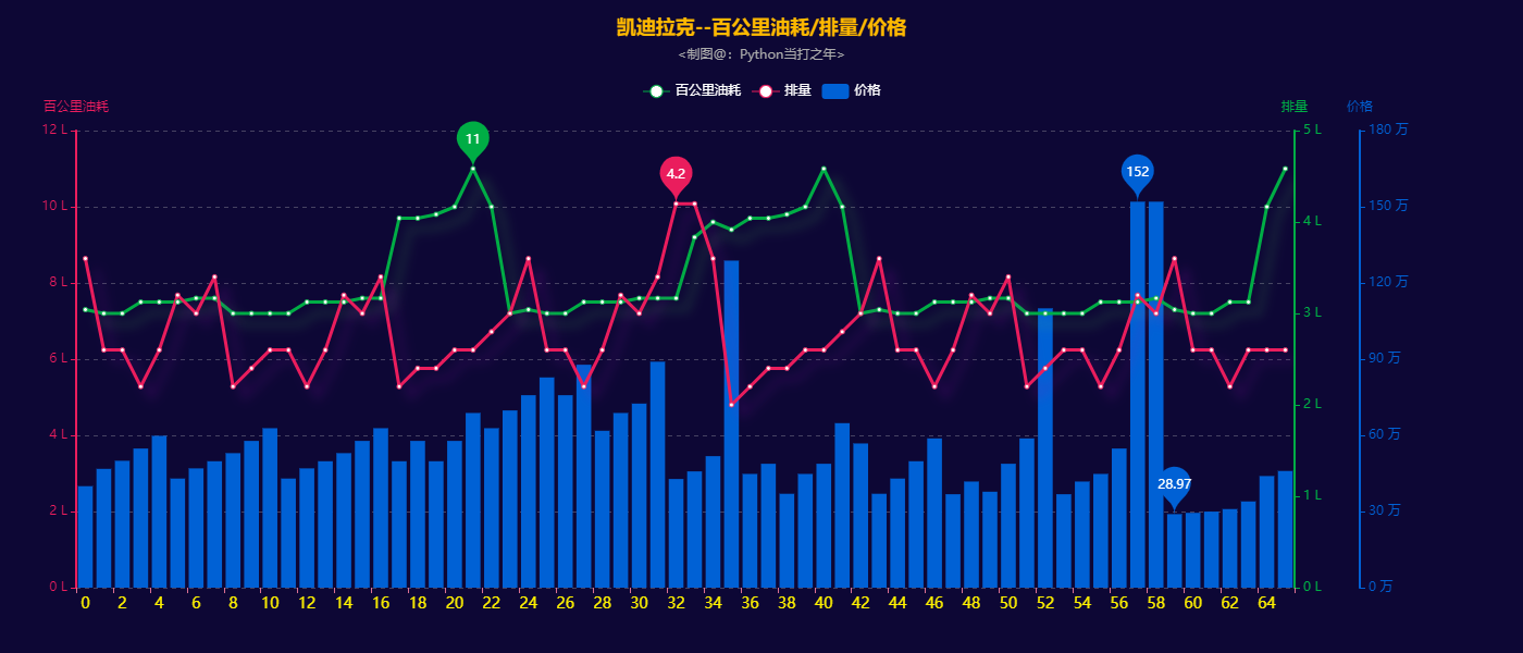 11 Pandas+Pyecharts | 40000+汽车之家数据分析可视化