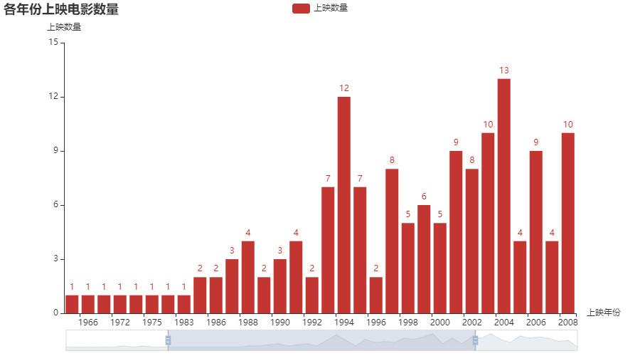 17 Python爬取豆瓣电影Top250 + 数据可视化（附源码）