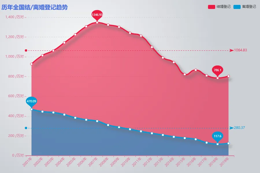 19 可视化 | 看完这份全国各地结婚/离婚数据，我彻底懵了