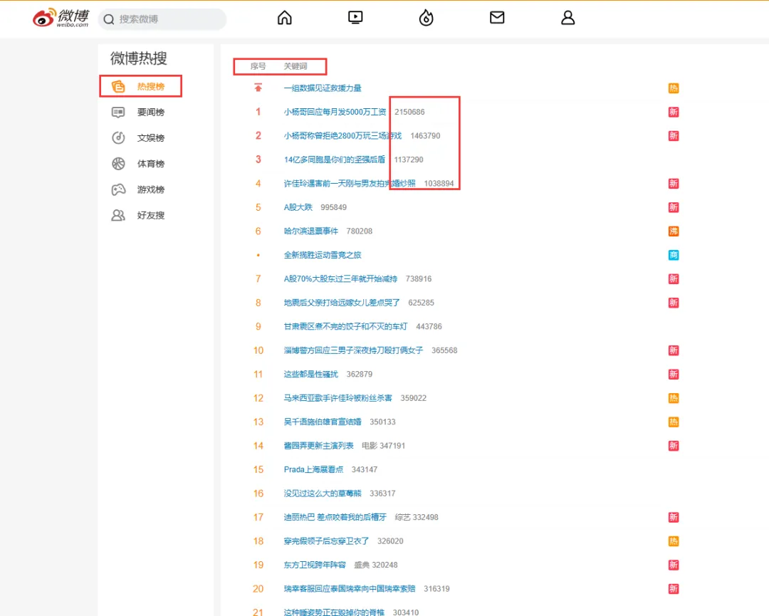 36 爬虫 | Python爬取微博实时热搜榜信息