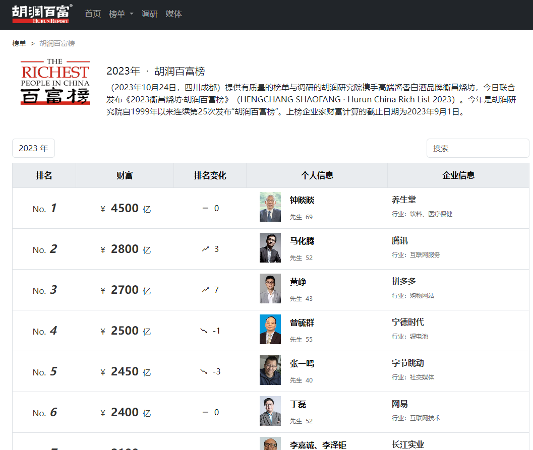 37 爬虫 | Python爬取胡润百富榜数据