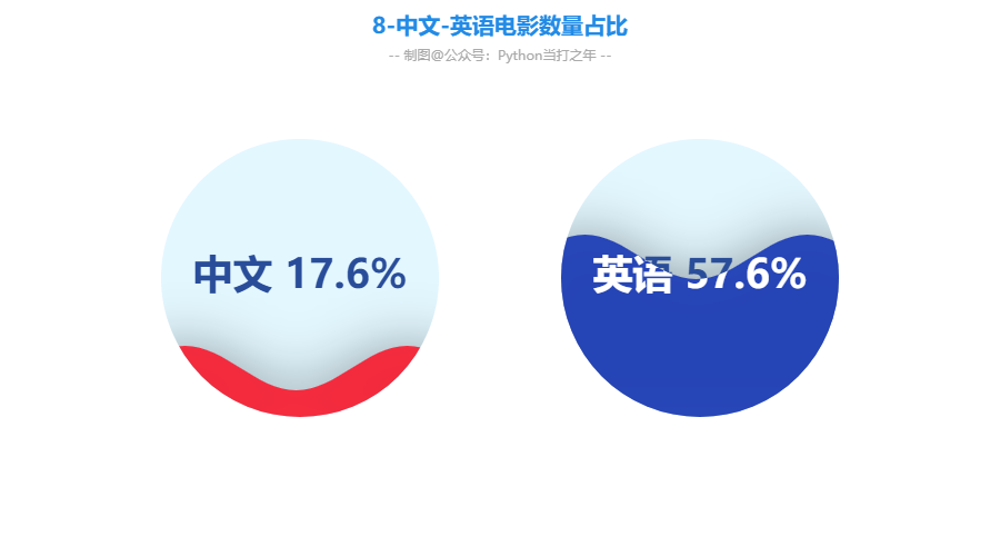 42 Pandas+Pyecharts | 豆瓣电影Top250数据分析可视化