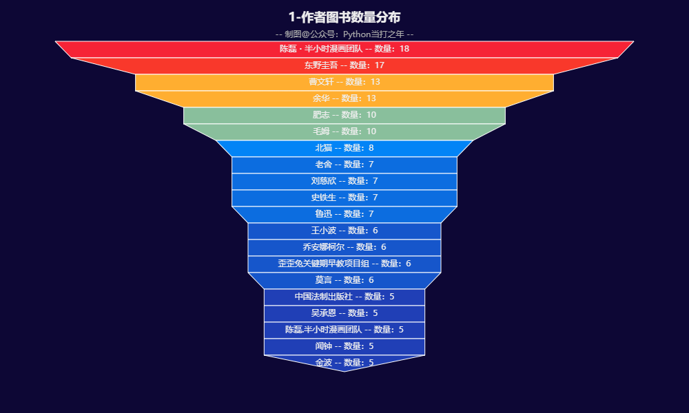 46 Pandas+Pyecharts | 当当网畅销图书榜单数据分析可视化