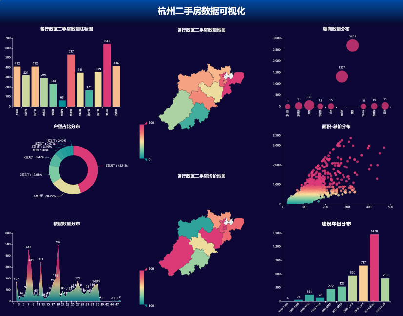 47 Pandas+Pyecharts | 杭州二手房数据分析可视化
