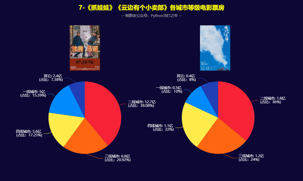 50 Pandas+Pyecharts | 暑期档电影票房数据分析可视化