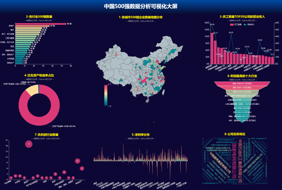 56 Pandas+Pyecharts | 2024年中国500强企业数据分析可视化