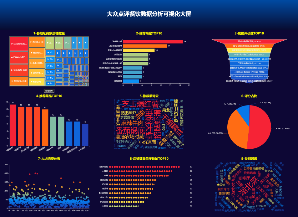 58 Pandas+Pyecharts | 大众点评餐饮数据分析可视化